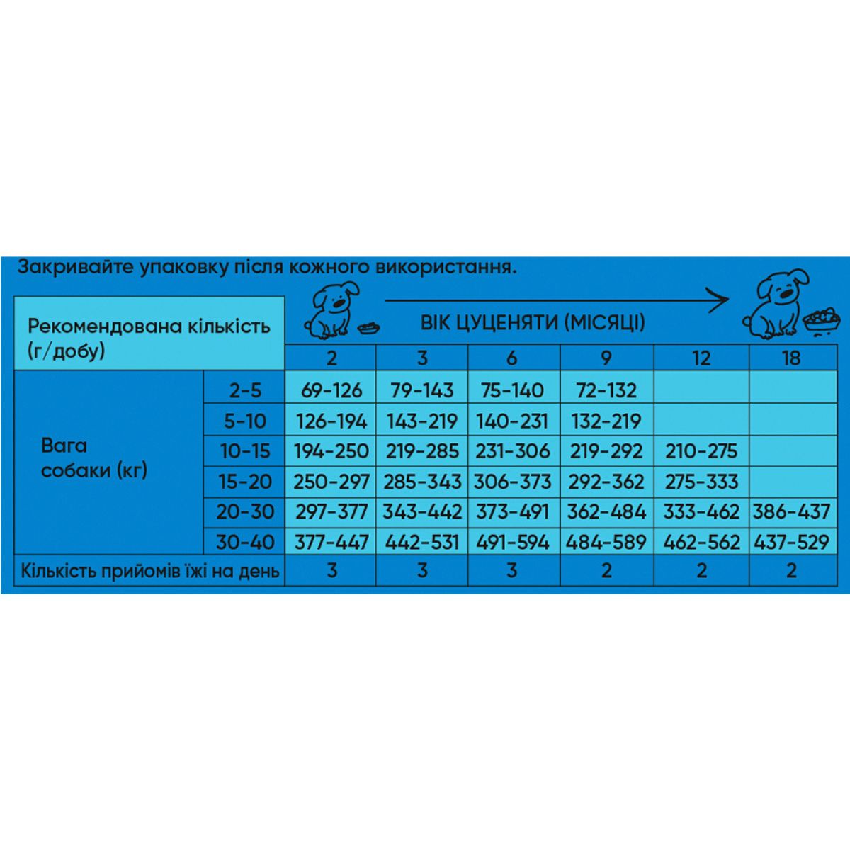 Cухий корм для цуценят Half&Half Puppy - яловичина, годування - pawow.com.ua