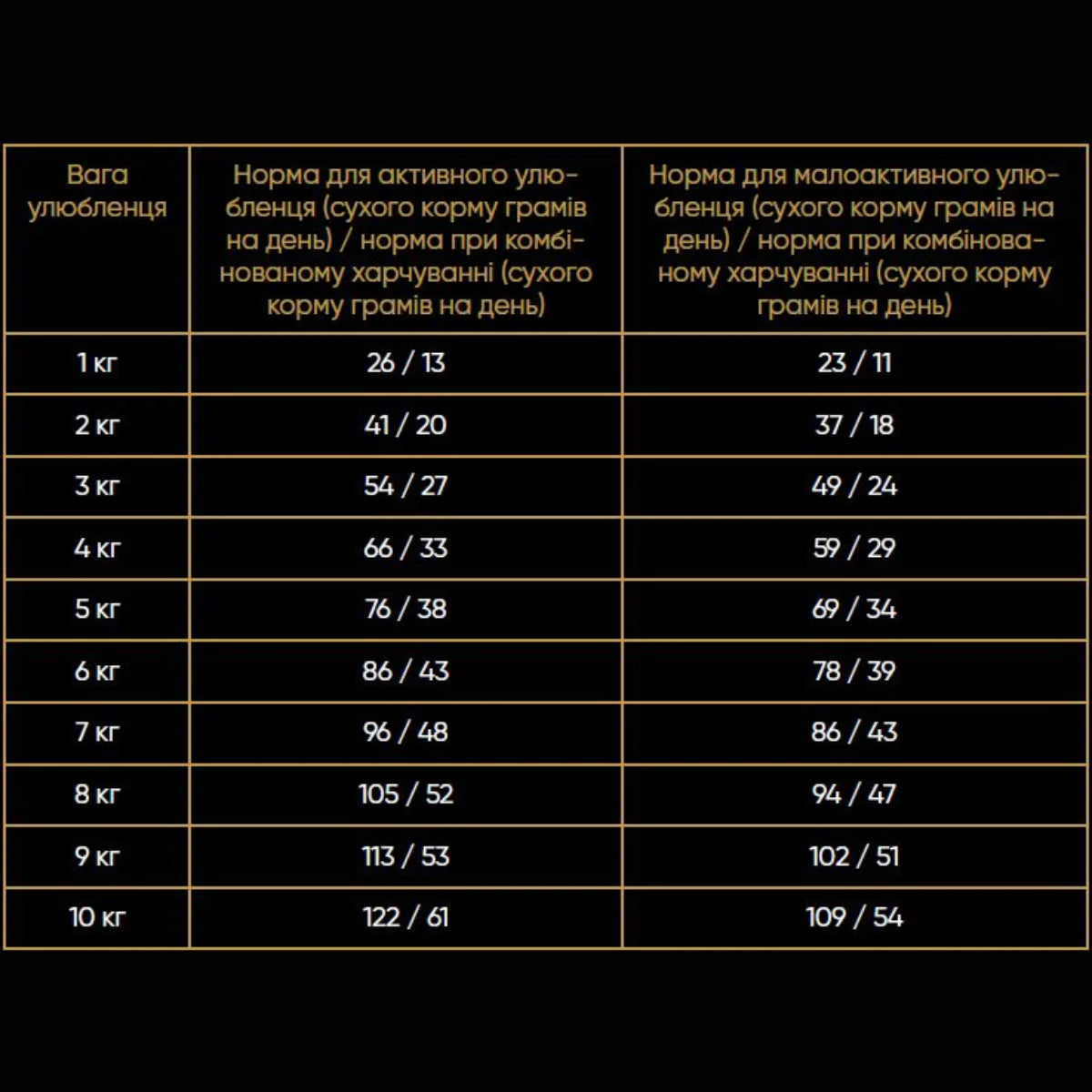 Сухий корм для котів Savory Adult Gourmand - індичка та качка, годування - pawow.com.ua