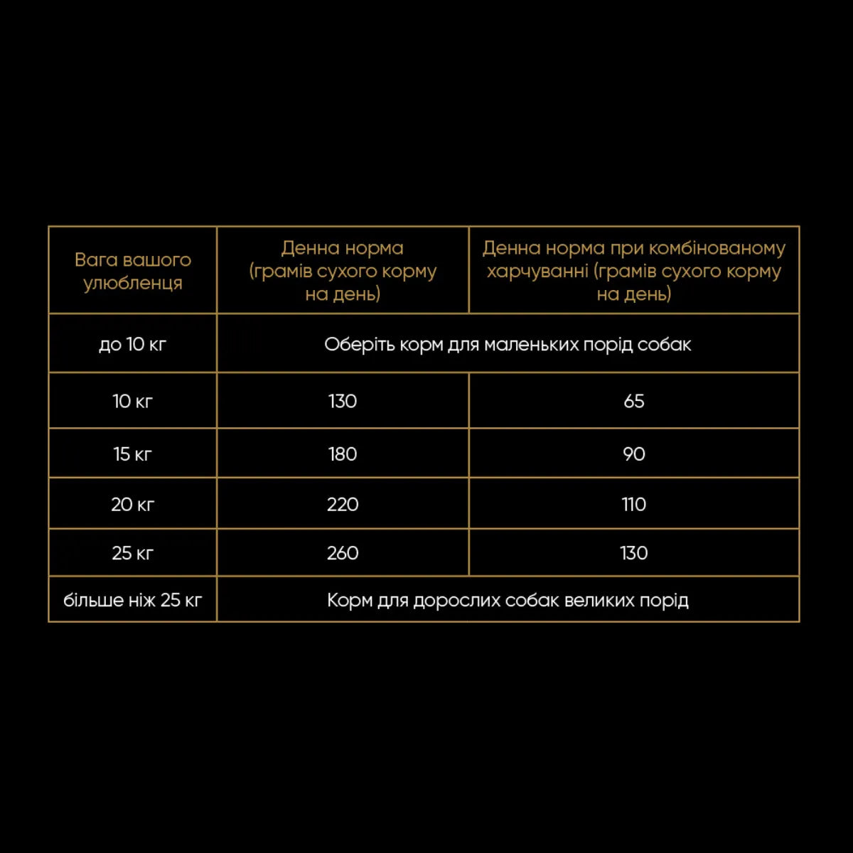 Savory Medium Breed сухий корм для собак - індичка та ягня, таблиця годування - pawow.com.ua